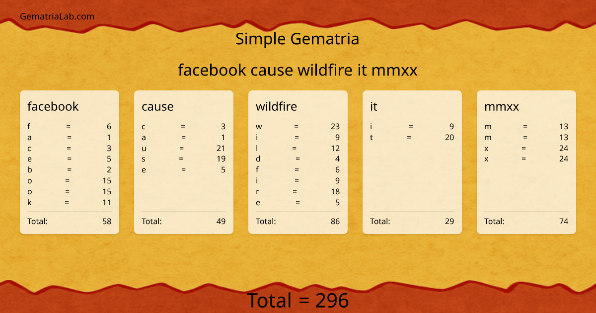 facebook cause wildfire it mmxx in simple Gematria